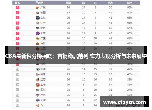 CBA最新积分榜揭晓：首钢稳居前列 实力表现分析与未来展望