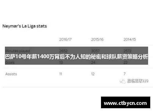 巴萨10号年薪1400万背后不为人知的秘密和球队薪资策略分析
